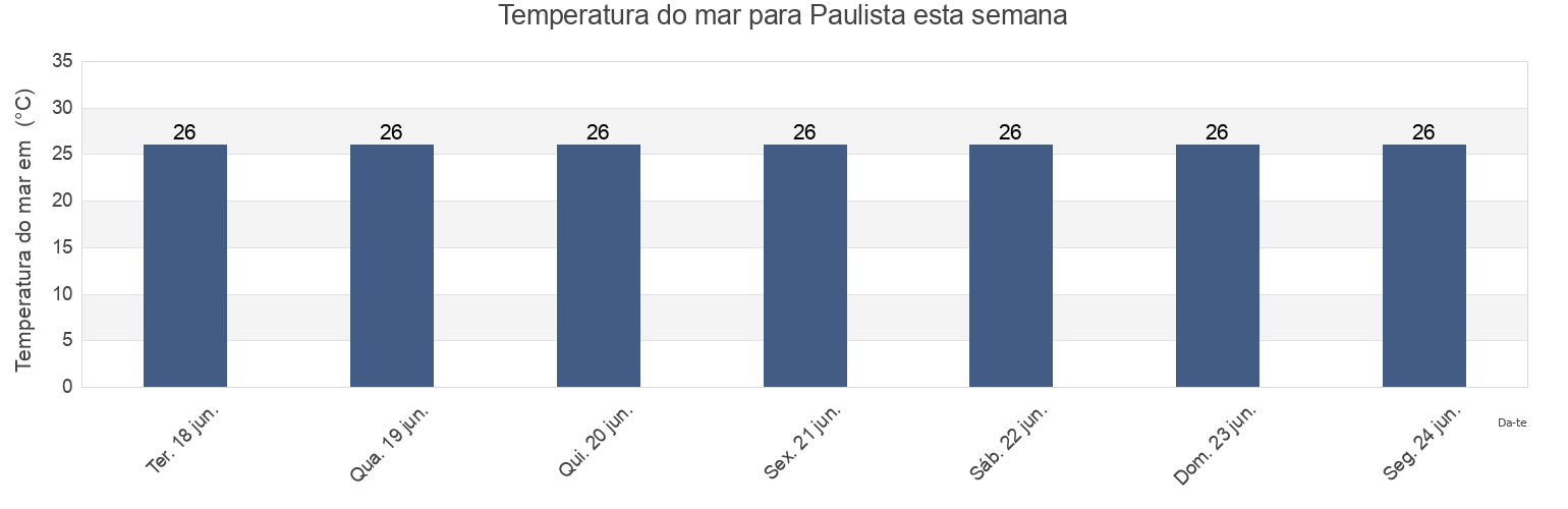 Temperatura do mar em Paulista, Pernambuco, Brazil esta semana