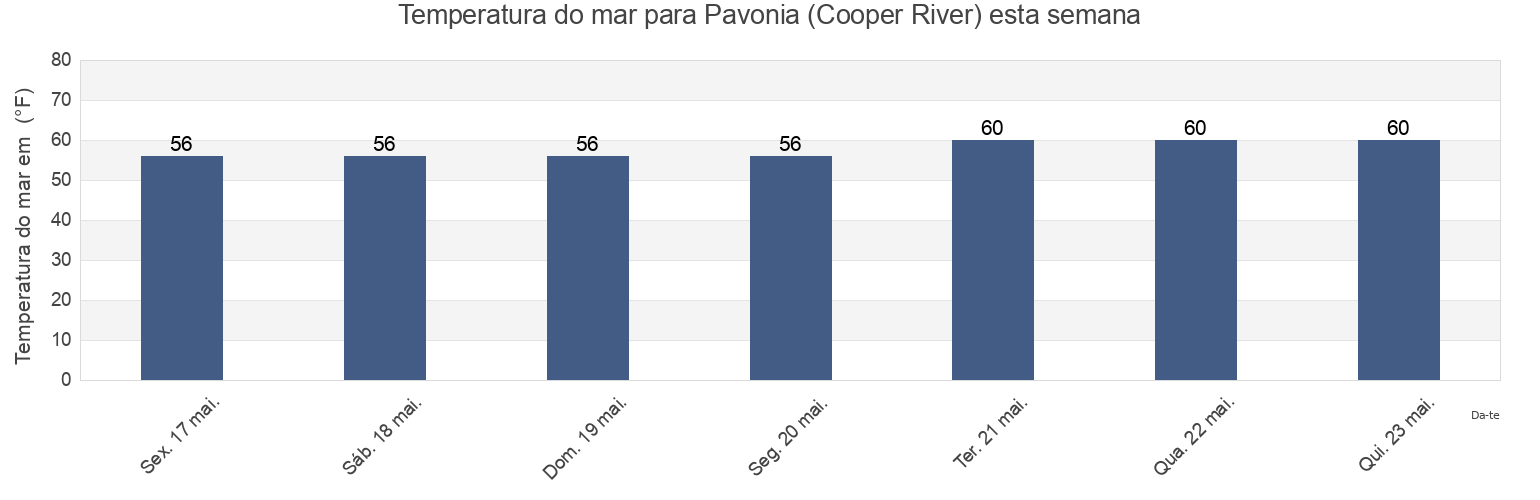 Temperatura do mar em Pavonia (Cooper River), Philadelphia County, Pennsylvania, United States esta semana