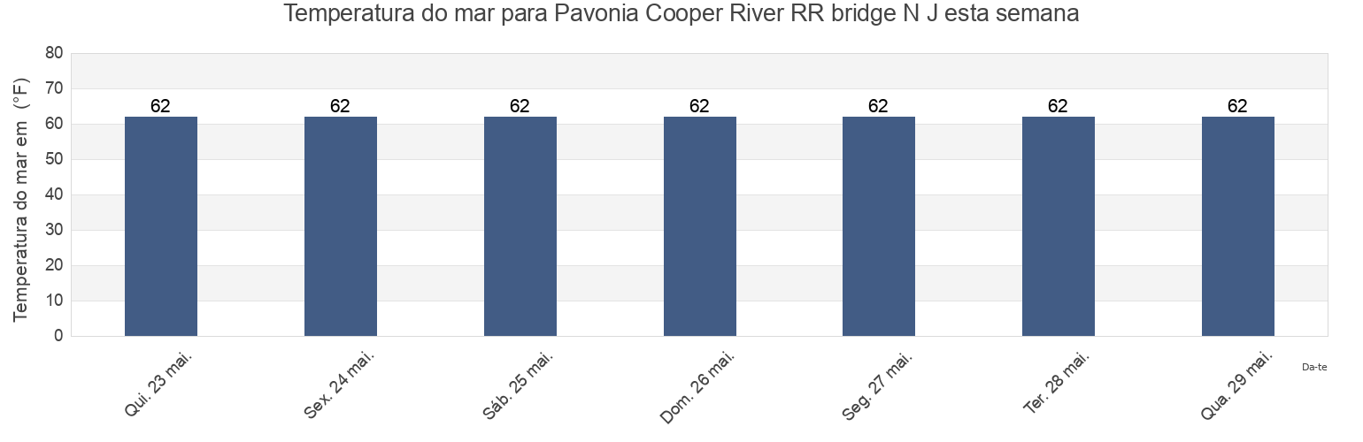 Temperatura do mar em Pavonia Cooper River RR bridge N J, Philadelphia County, Pennsylvania, United States esta semana