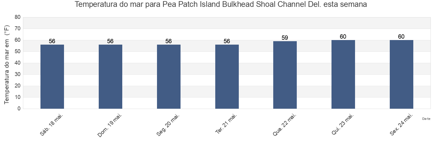 Temperatura do mar em Pea Patch Island Bulkhead Shoal Channel Del., New Castle County, Delaware, United States esta semana
