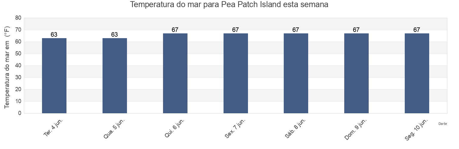 Temperatura do mar em Pea Patch Island, New Castle County, Delaware, United States esta semana