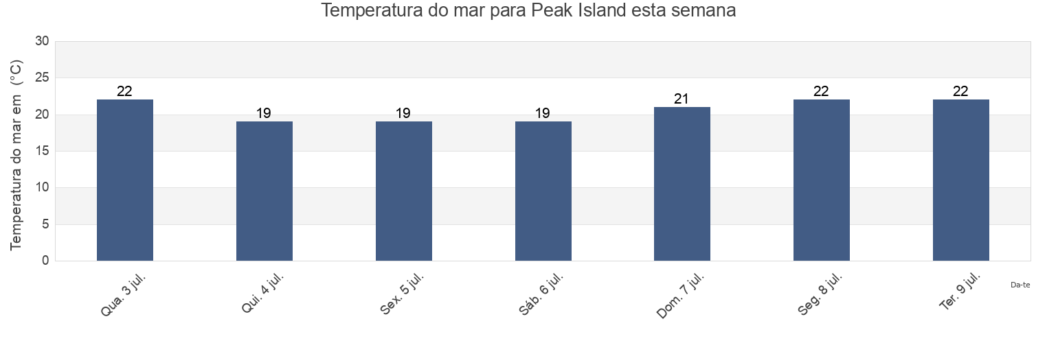 Temperatura do mar em Peak Island, Livingstone, Queensland, Australia esta semana