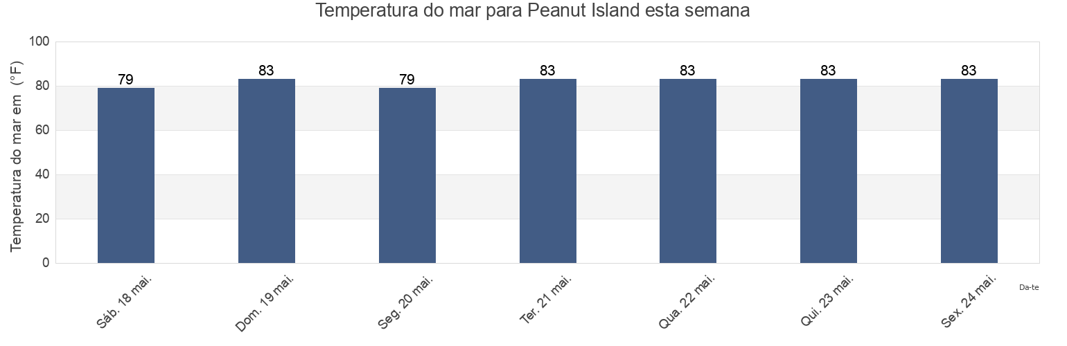 Temperatura do mar em Peanut Island, Palm Beach County, Florida, United States esta semana
