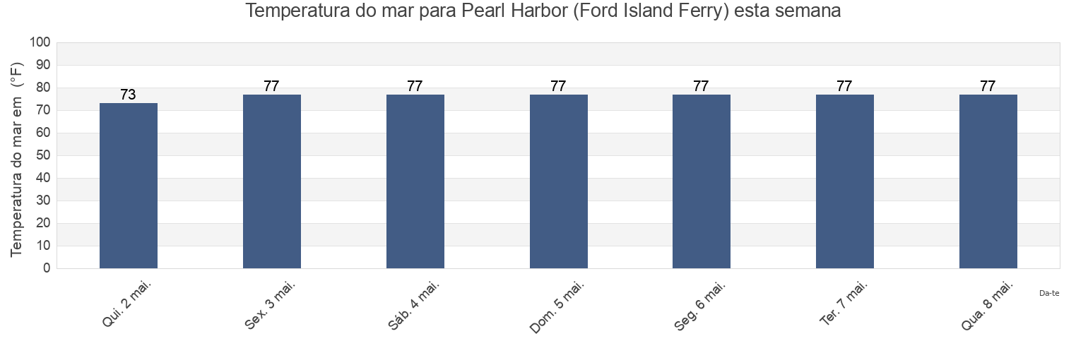 Temperatura do mar em Pearl Harbor (Ford Island Ferry), Honolulu County, Hawaii, United States esta semana