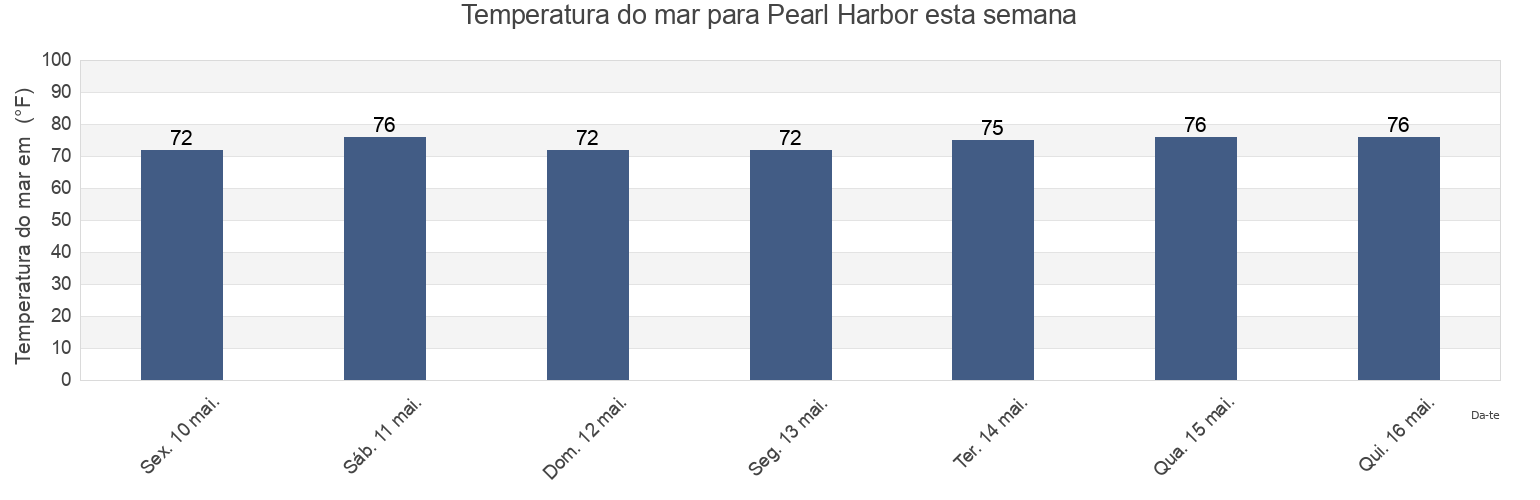 Temperatura do mar em Pearl Harbor, Honolulu County, Hawaii, United States esta semana