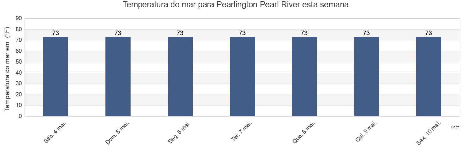 Temperatura do mar em Pearlington Pearl River, Hancock County, Mississippi, United States esta semana