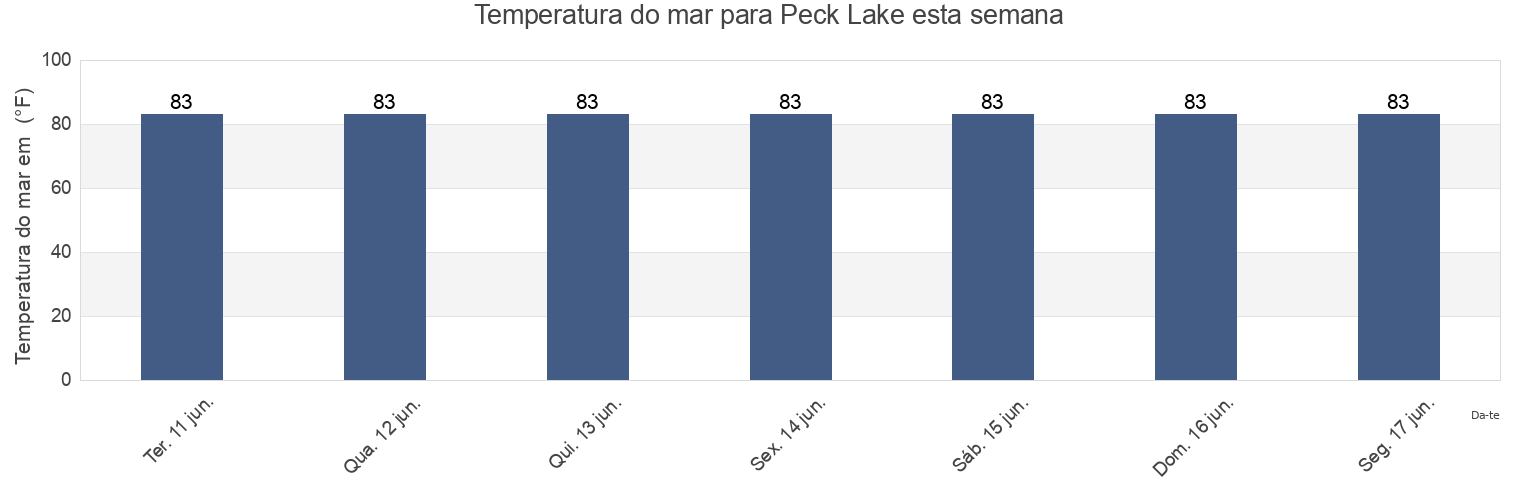 Temperatura do mar em Peck Lake, Martin County, Florida, United States esta semana