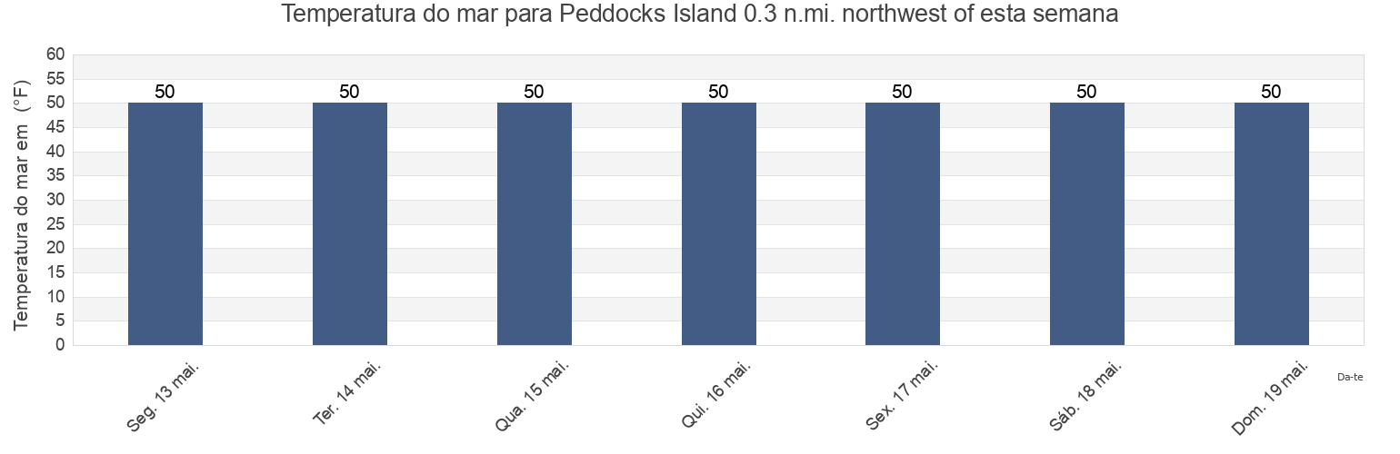 Temperatura do mar em Peddocks Island 0.3 n.mi. northwest of, Suffolk County, Massachusetts, United States esta semana
