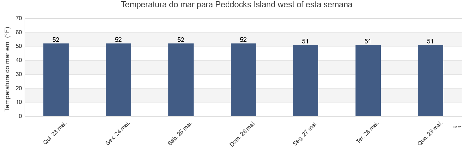 Temperatura do mar em Peddocks Island west of, Suffolk County, Massachusetts, United States esta semana