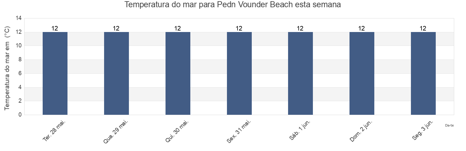 Temperatura do mar em Pedn Vounder Beach, Cornwall, England, United Kingdom esta semana