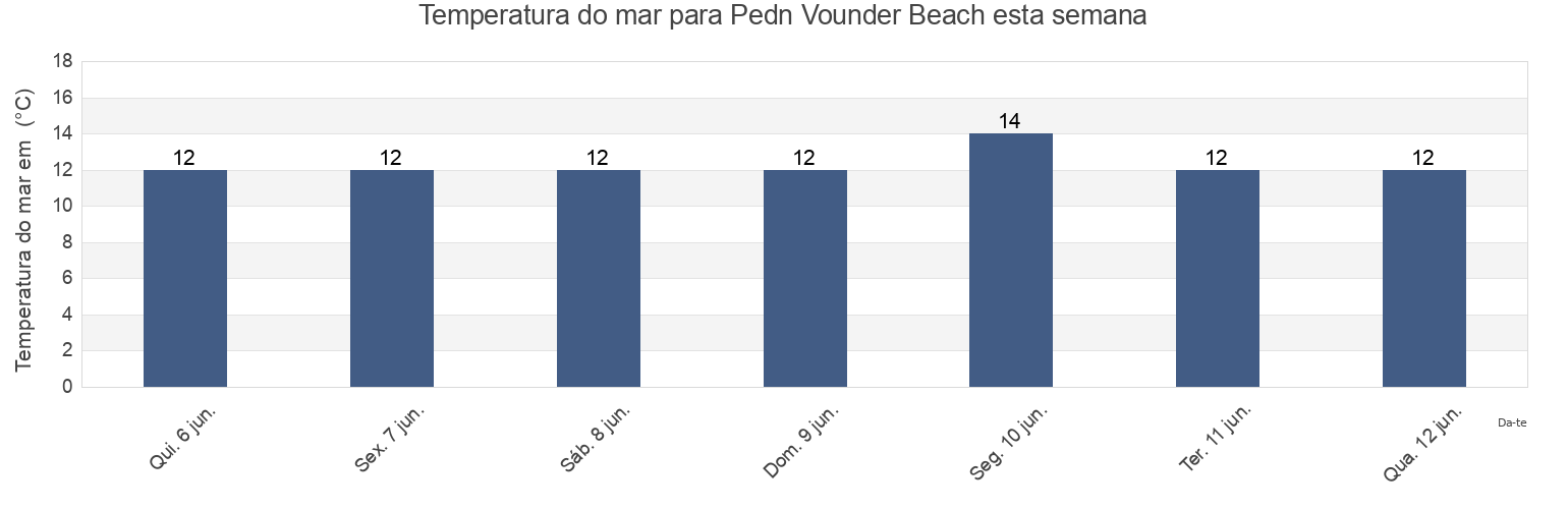 Temperatura do mar em Pedn Vounder Beach, England, United Kingdom esta semana