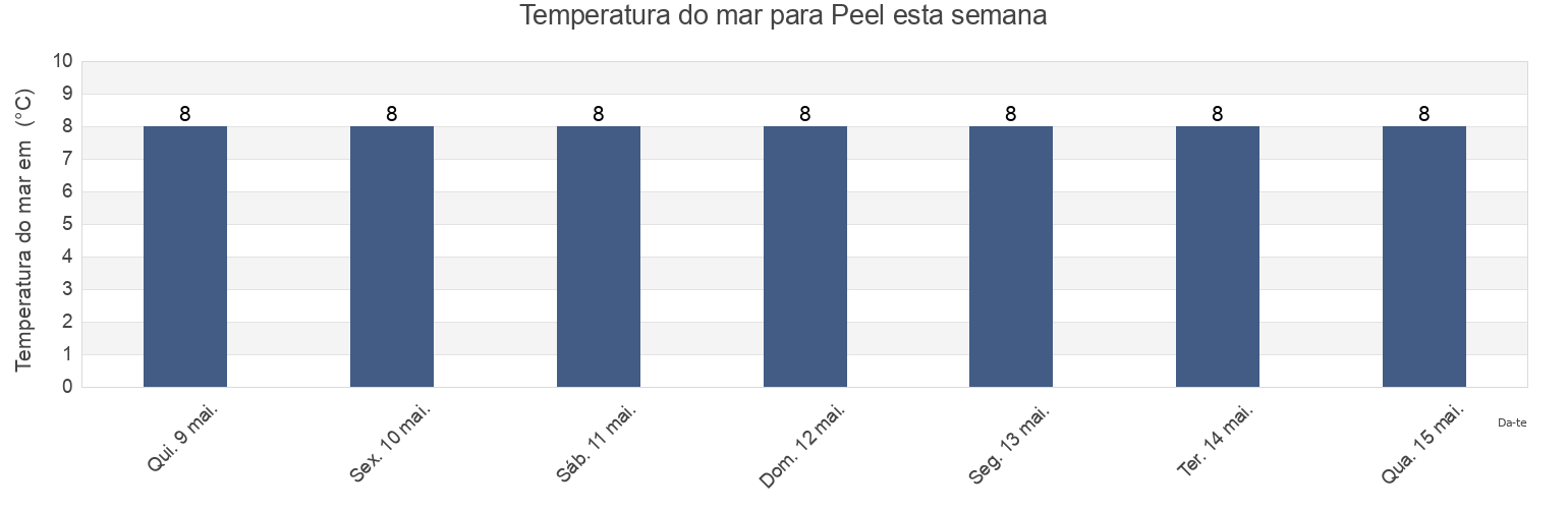 Temperatura do mar em Peel, Peel, Isle of Man esta semana
