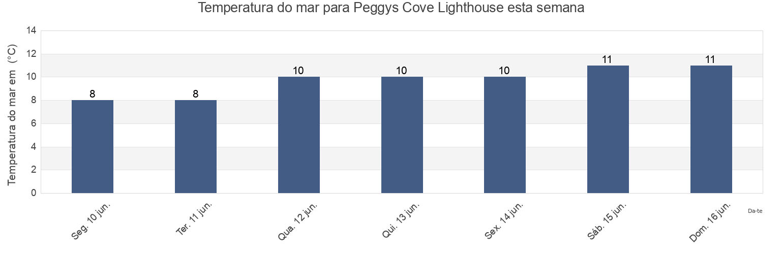 Temperatura do mar em Peggys Cove Lighthouse, Nova Scotia, Canada esta semana