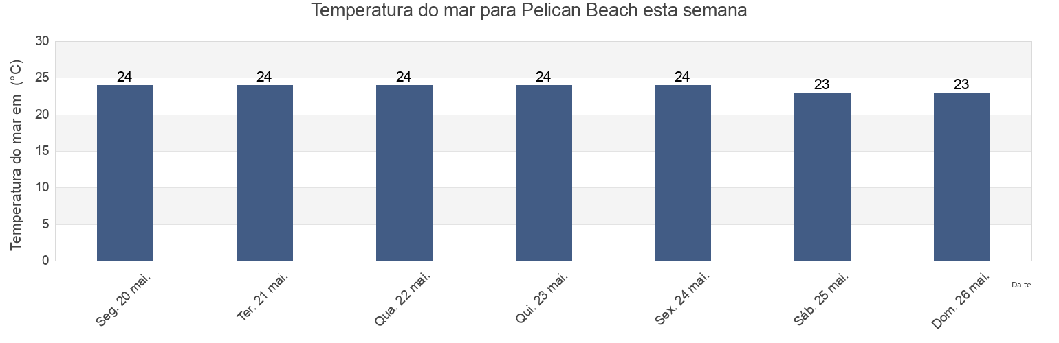 Temperatura do mar em Pelican Beach, Sunshine Coast, Queensland, Australia esta semana