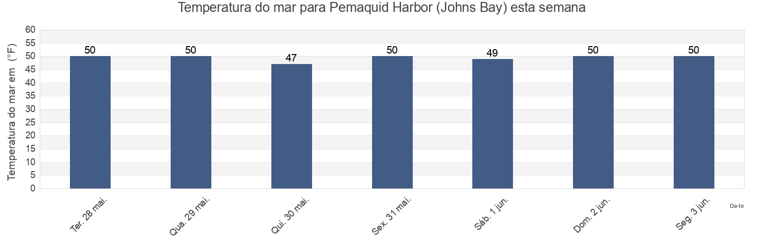 Temperatura do mar em Pemaquid Harbor (Johns Bay), Sagadahoc County, Maine, United States esta semana