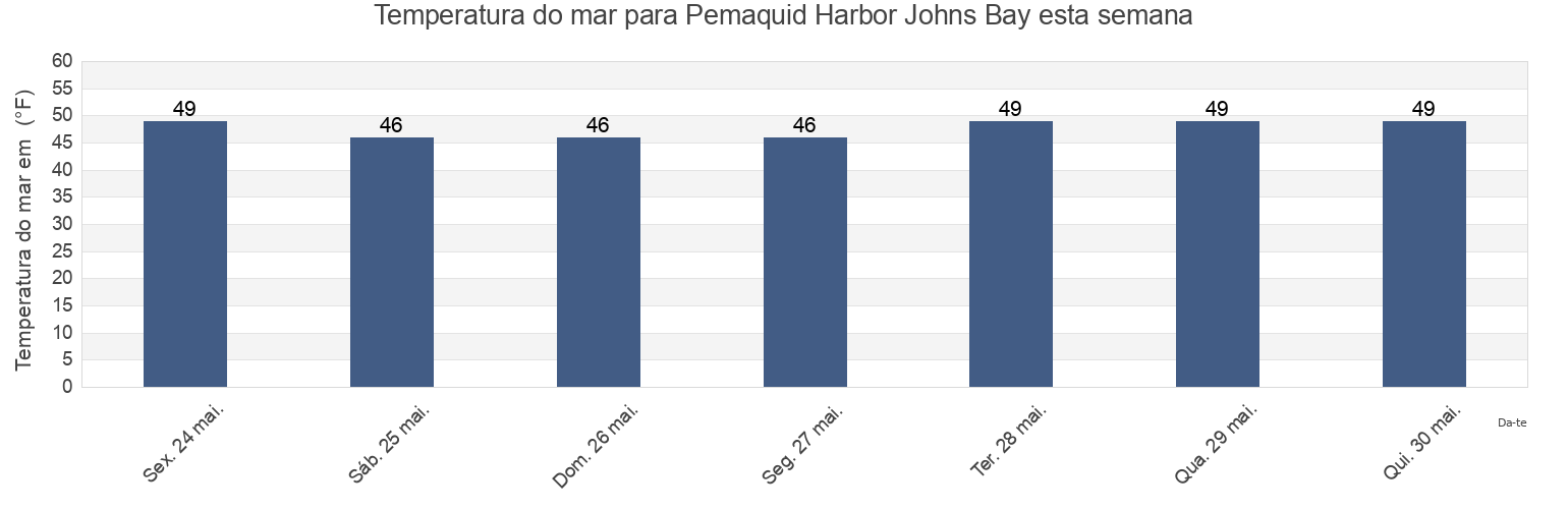 Temperatura do mar em Pemaquid Harbor Johns Bay, Sagadahoc County, Maine, United States esta semana