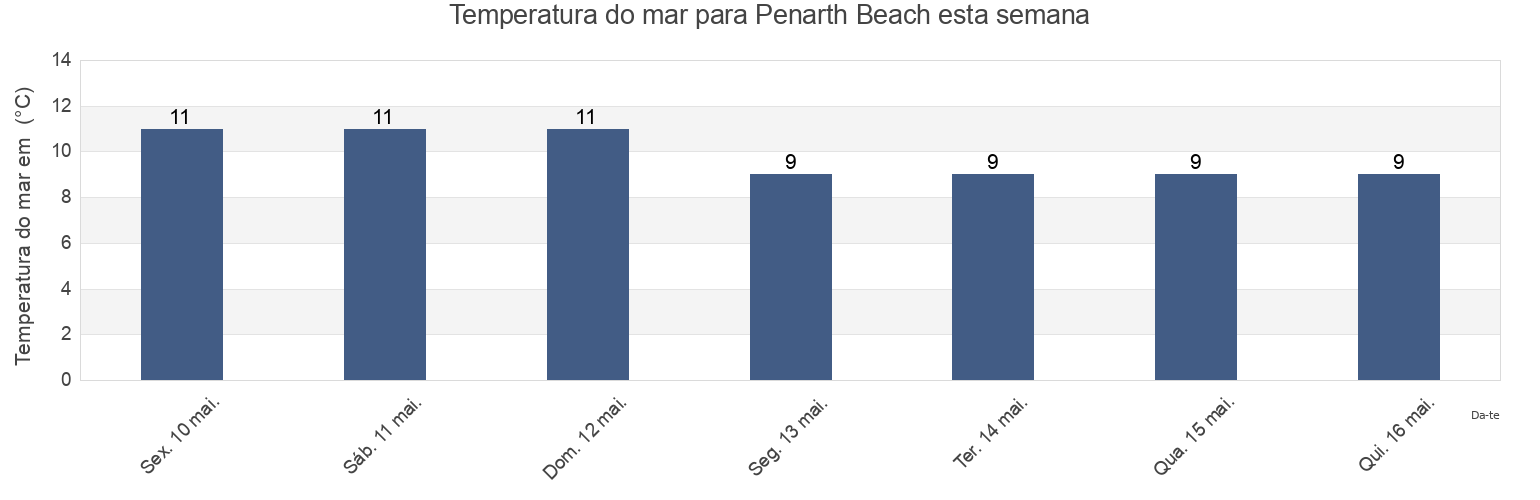 Temperatura do mar em Penarth Beach, Cardiff, Wales, United Kingdom esta semana