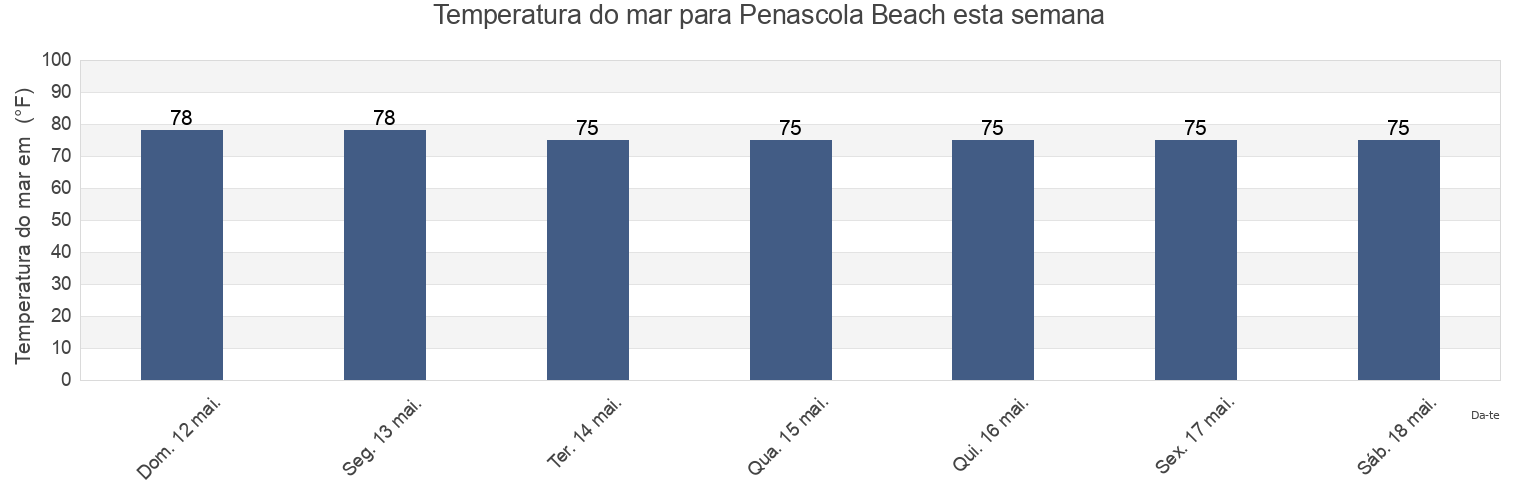 Temperatura do mar em Penascola Beach, Escambia County, Florida, United States esta semana