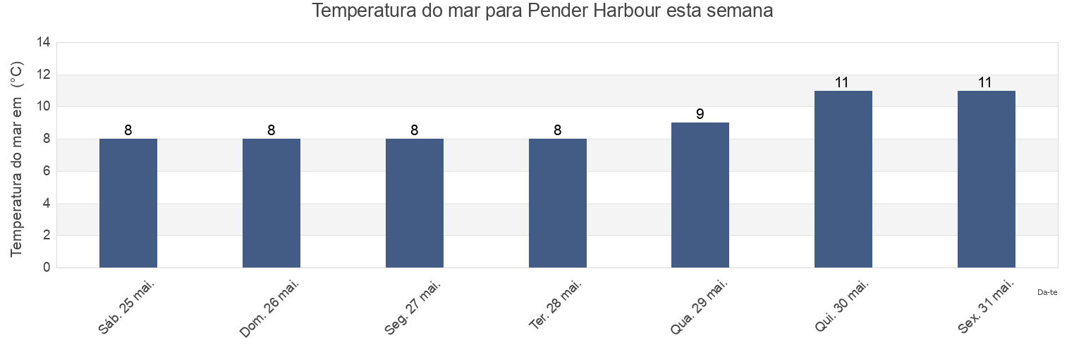 Temperatura do mar em Pender Harbour, Sunshine Coast Regional District, British Columbia, Canada esta semana