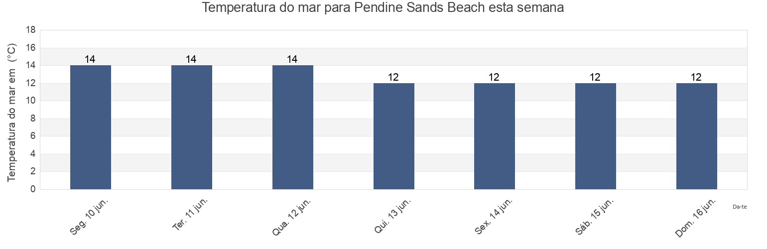 Temperatura do mar em Pendine Sands Beach, Carmarthenshire, Wales, United Kingdom esta semana