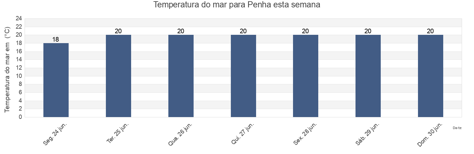 Temperatura do mar em Penha, Santa Catarina, Brazil esta semana
