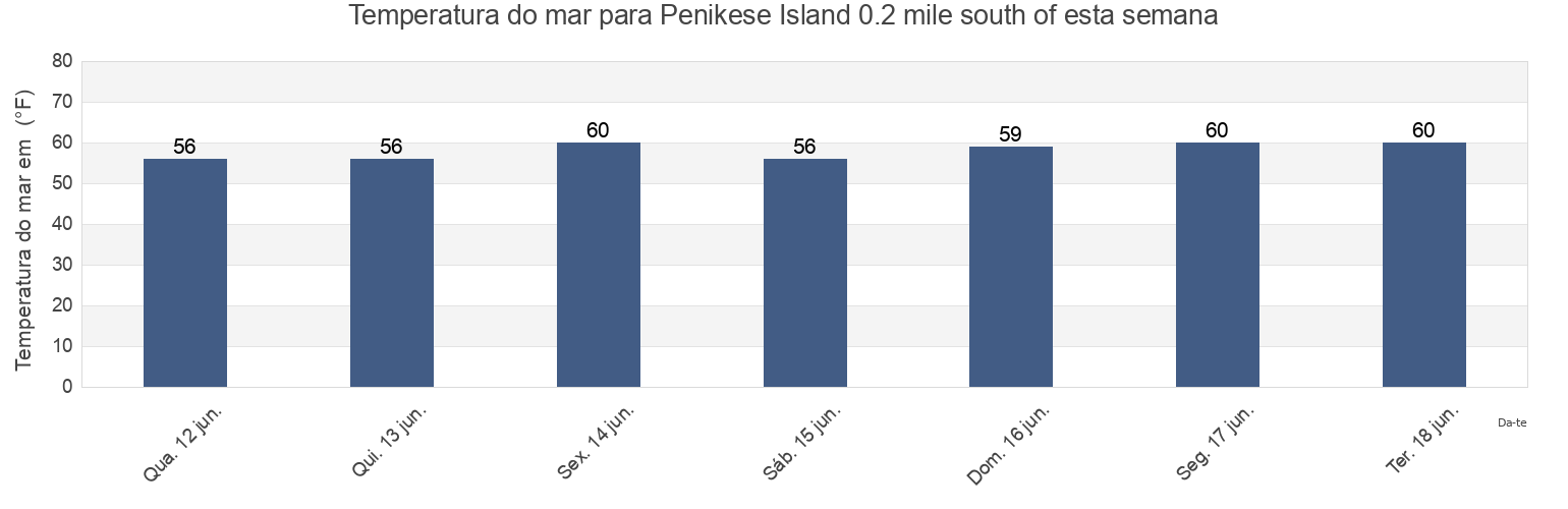 Temperatura do mar em Penikese Island 0.2 mile south of, Dukes County, Massachusetts, United States esta semana