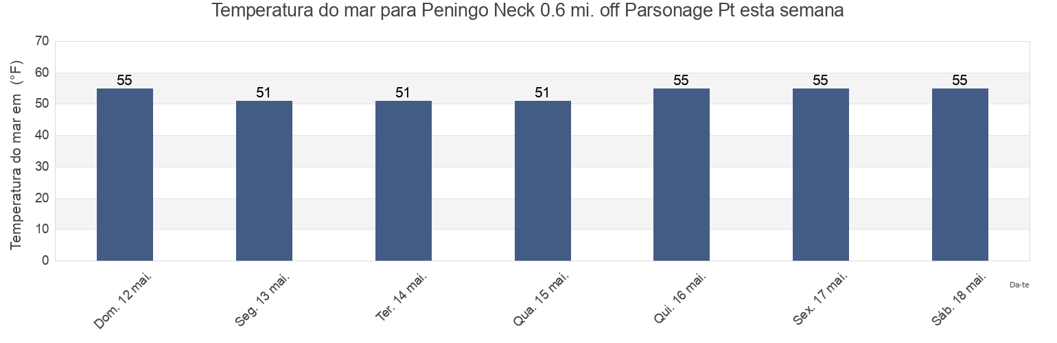 Temperatura do mar em Peningo Neck 0.6 mi. off Parsonage Pt, Bronx County, New York, United States esta semana
