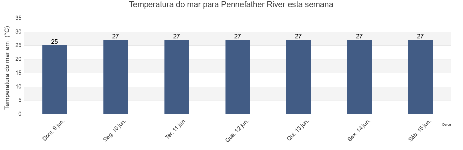 Temperatura do mar em Pennefather River, Napranum, Queensland, Australia esta semana