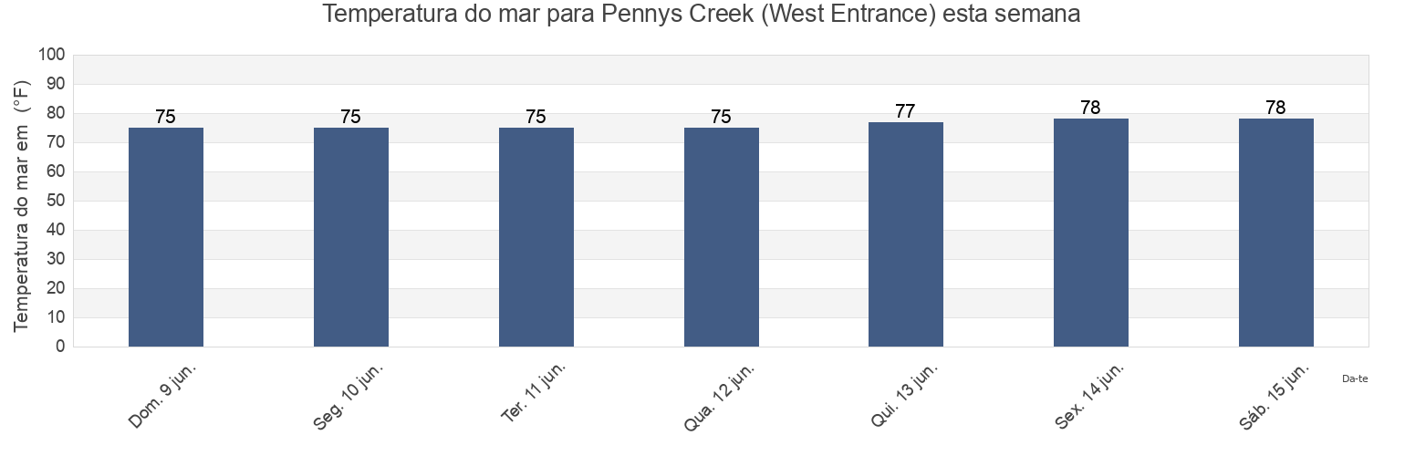 Temperatura do mar em Pennys Creek (West Entrance), Charleston County, South Carolina, United States esta semana