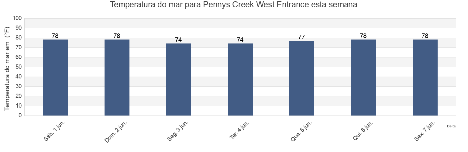 Temperatura do mar em Pennys Creek West Entrance, Charleston County, South Carolina, United States esta semana