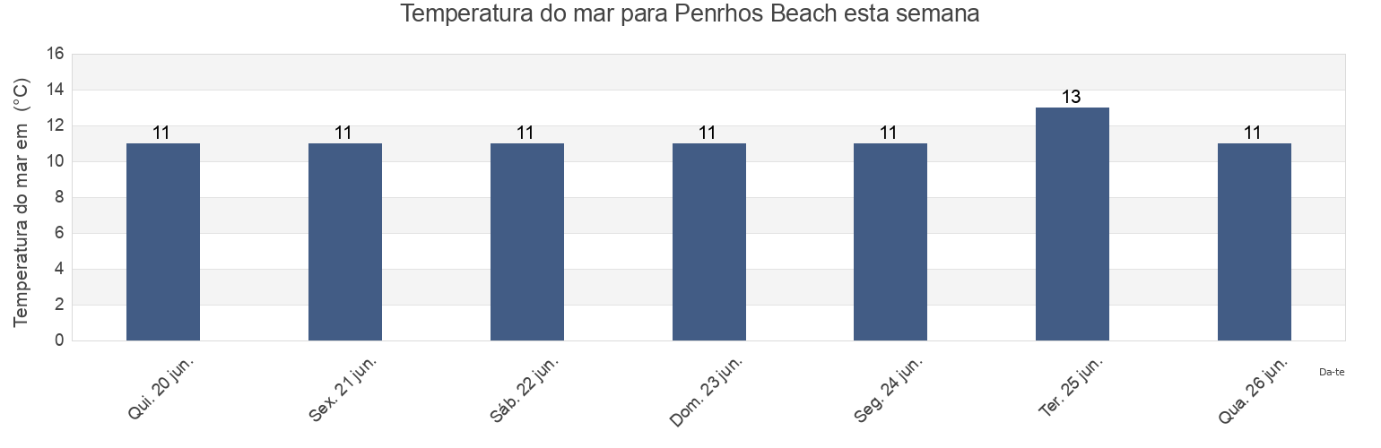 Temperatura do mar em Penrhos Beach, Anglesey, Wales, United Kingdom esta semana