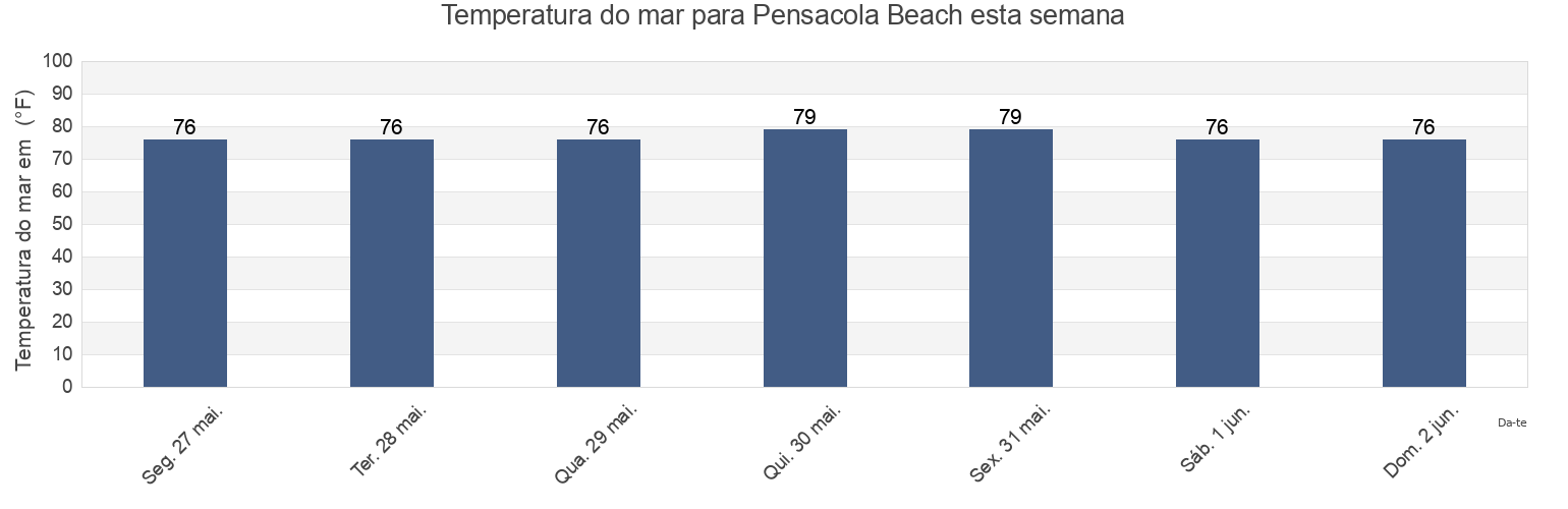 Temperatura do mar em Pensacola Beach, Escambia County, Florida, United States esta semana
