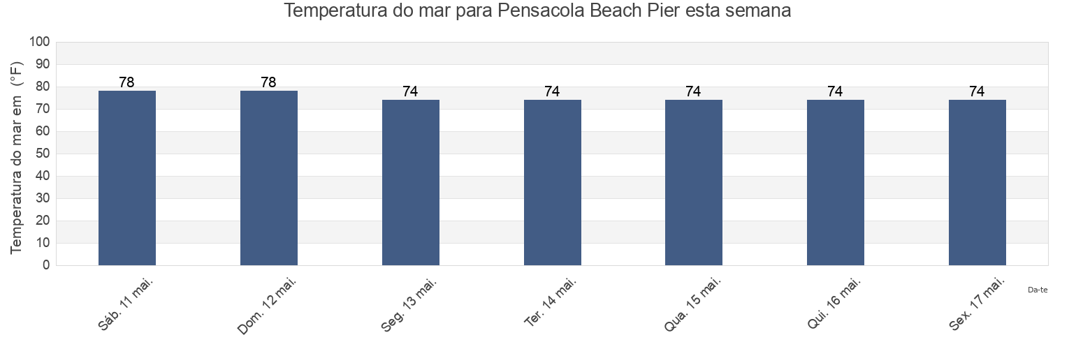 Temperatura do mar em Pensacola Beach Pier, Escambia County, Florida, United States esta semana