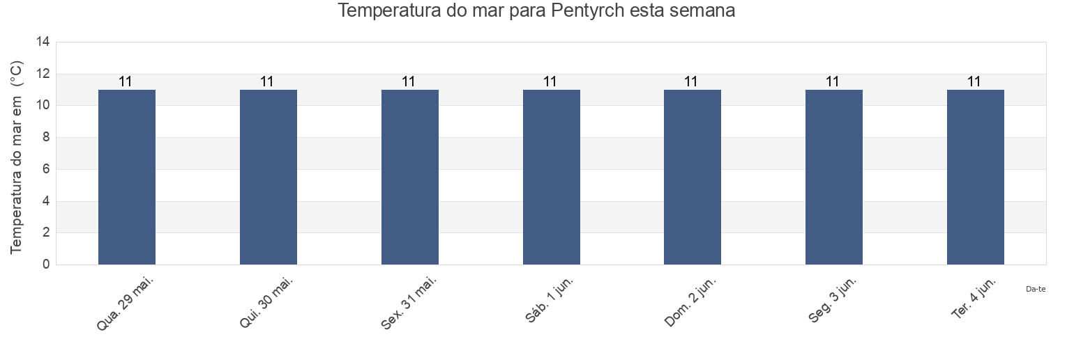 Temperatura do mar em Pentyrch, Cardiff, Wales, United Kingdom esta semana
