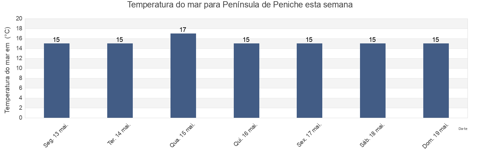 Temperatura do mar em Península de Peniche, Leiria, Portugal esta semana