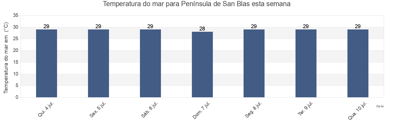 Temperatura do mar em Península de San Blas, Panama esta semana
