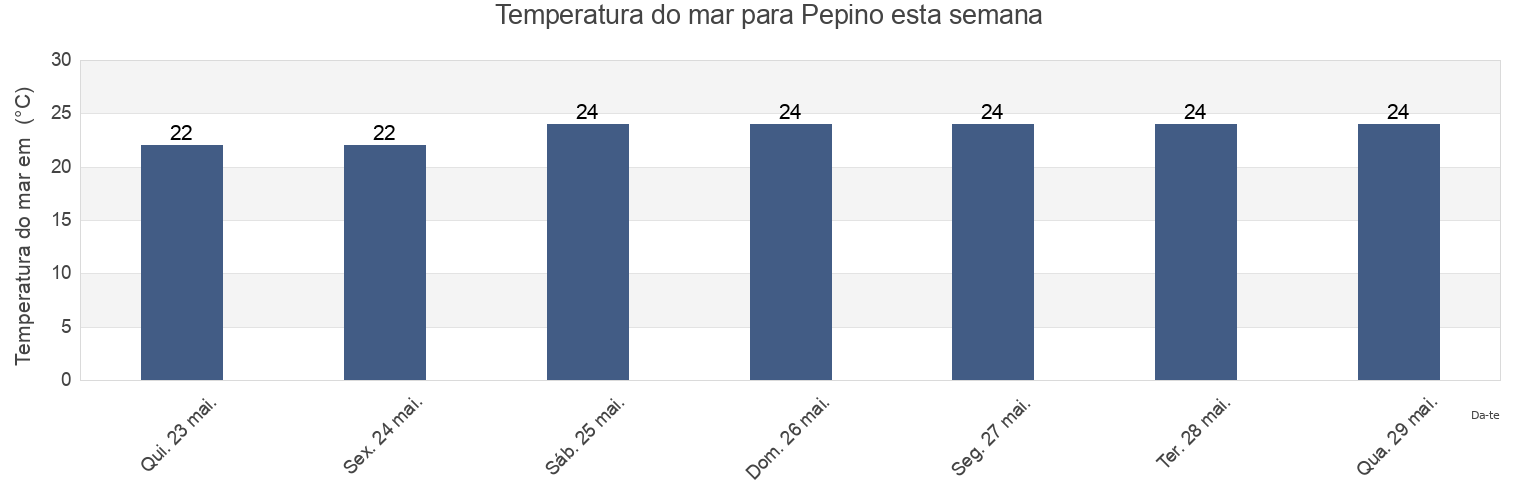Temperatura do mar em Pepino, Cerqueira César, São Paulo, Brazil esta semana