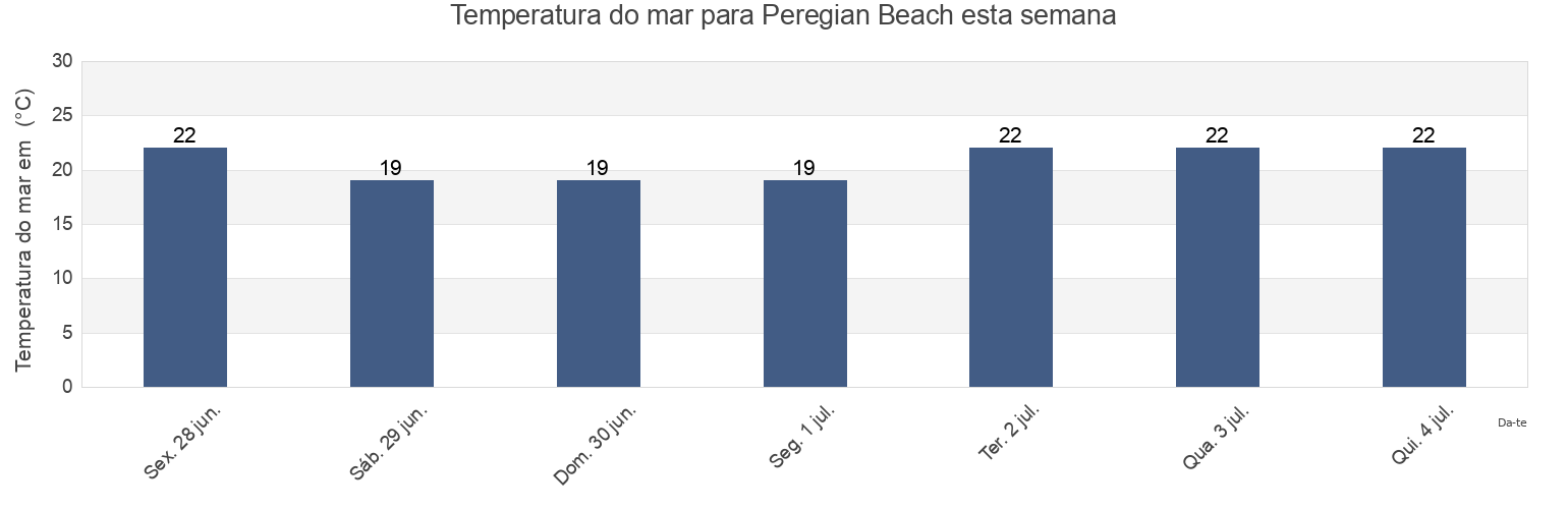 Temperatura do mar em Peregian Beach, Queensland, Australia esta semana