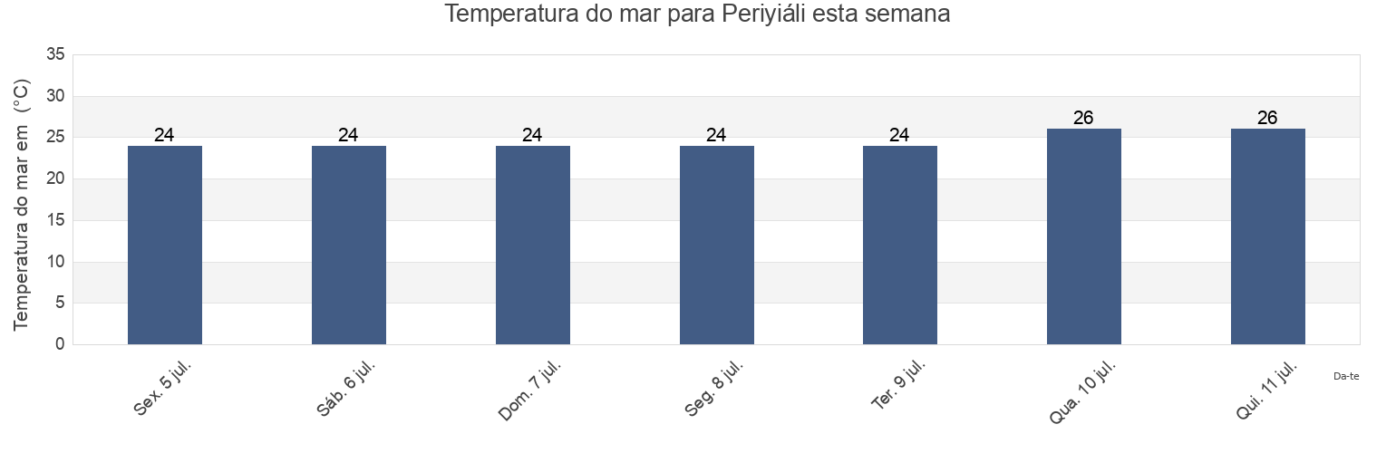 Temperatura do mar em Periyiáli, Nomós Korinthías, Peloponnese, Greece esta semana
