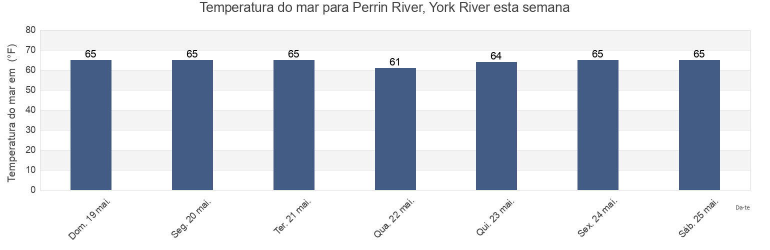 Temperatura do mar em Perrin River, York River, York County, Virginia, United States esta semana