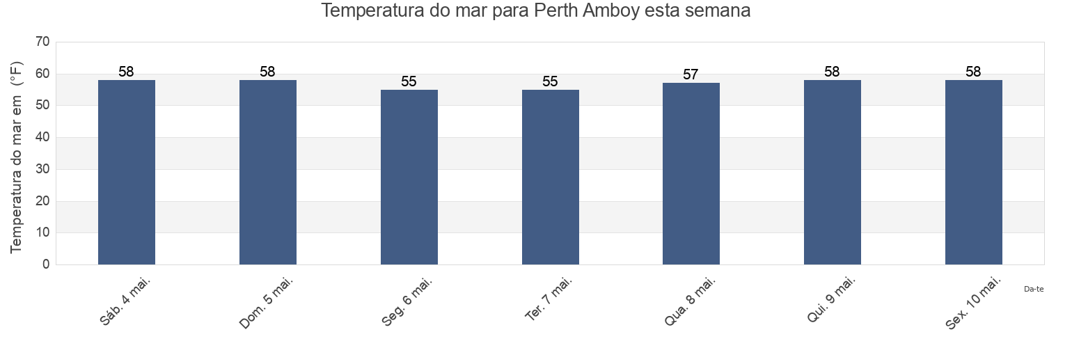 Temperatura do mar em Perth Amboy, Richmond County, New York, United States esta semana