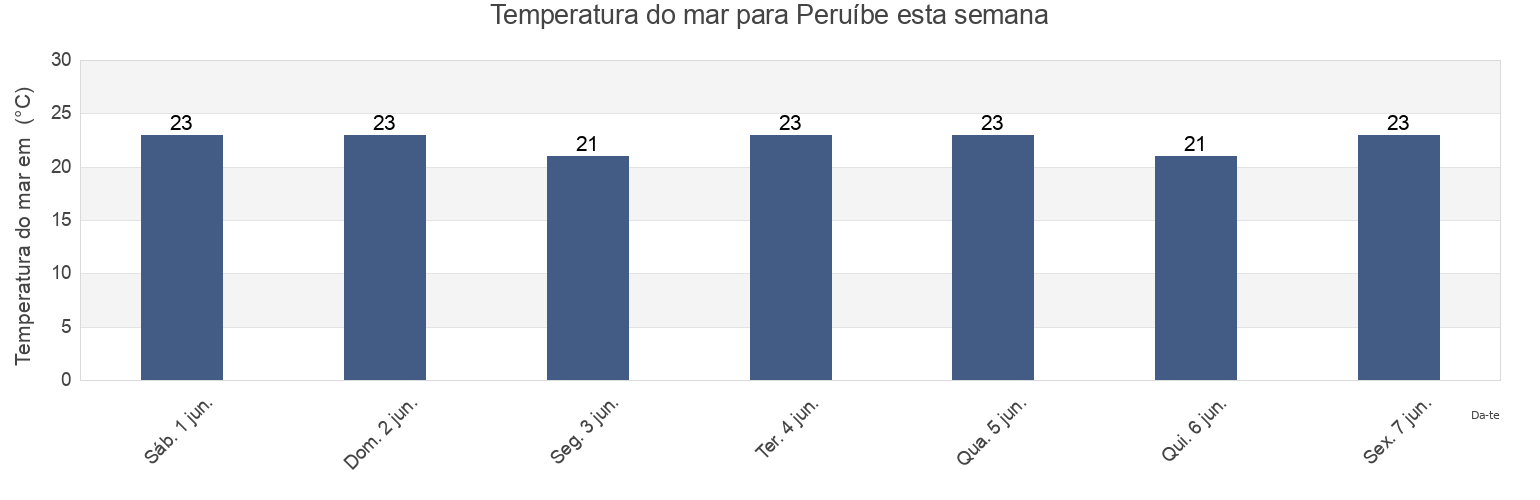 Temperatura do mar em Peruíbe, São Paulo, Brazil esta semana