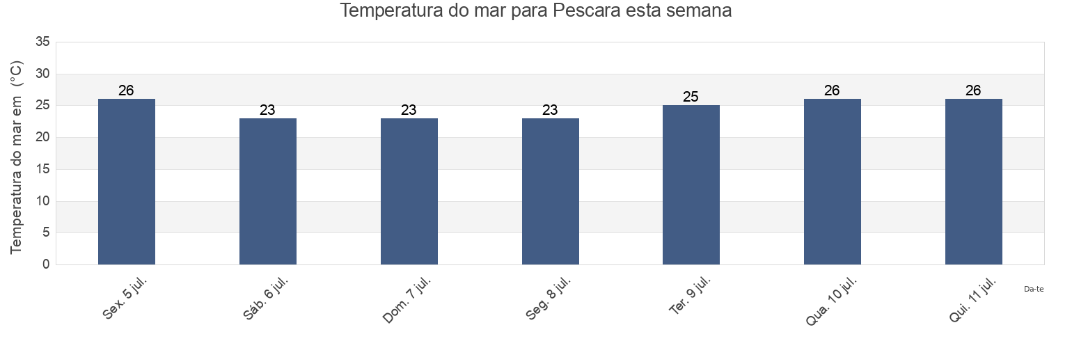 Temperatura do mar em Pescara, Provincia di Pescara, Abruzzo, Italy esta semana