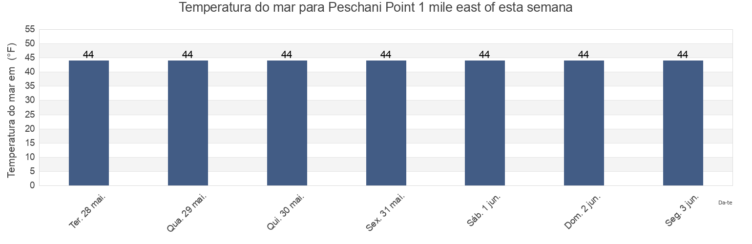 Temperatura do mar em Peschani Point 1 mile east of, Sitka City and Borough, Alaska, United States esta semana