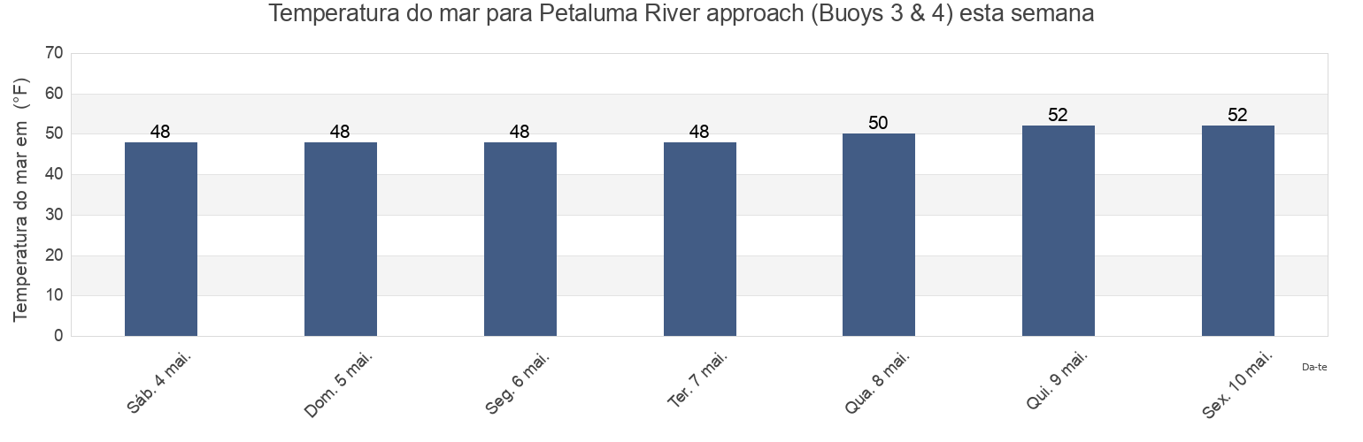 Temperatura do mar em Petaluma River approach (Buoys 3 & 4), Marin County, California, United States esta semana