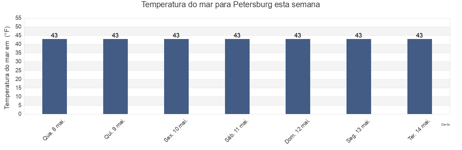 Temperatura do mar em Petersburg, Petersburg Borough, Alaska, United States esta semana