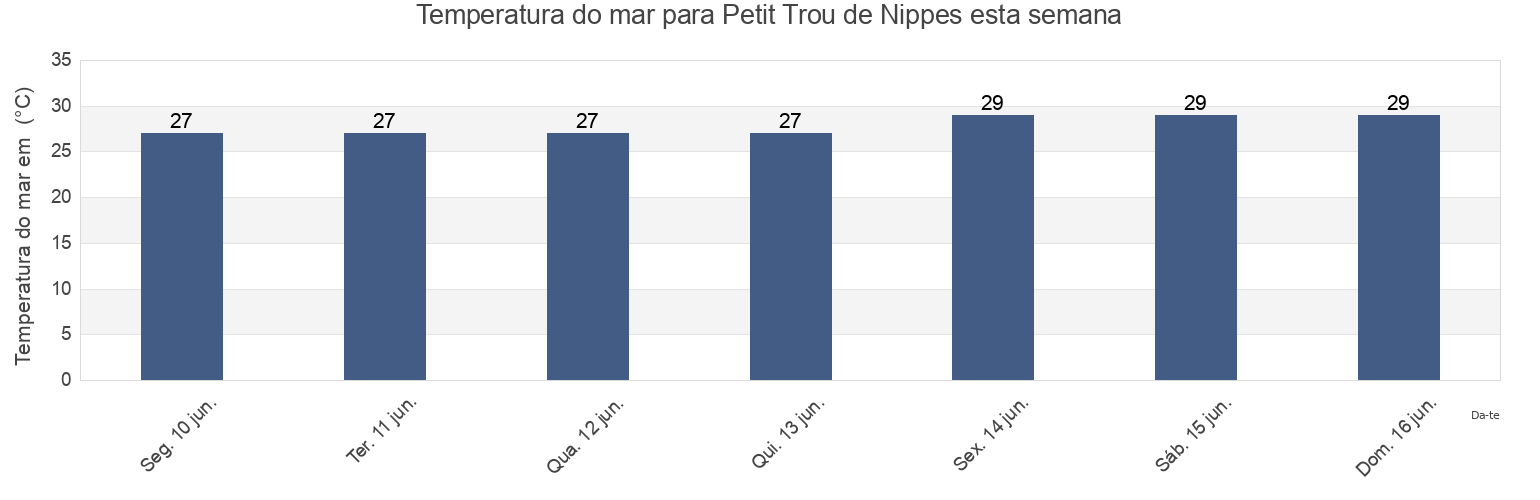 Temperatura do mar em Petit Trou de Nippes, Ansavo, Nippes, Haiti esta semana