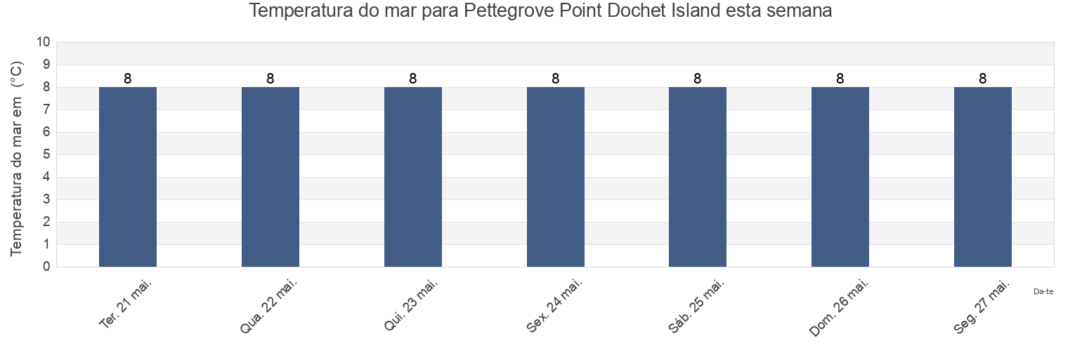 Temperatura do mar em Pettegrove Point Dochet Island, Charlotte County, New Brunswick, Canada esta semana