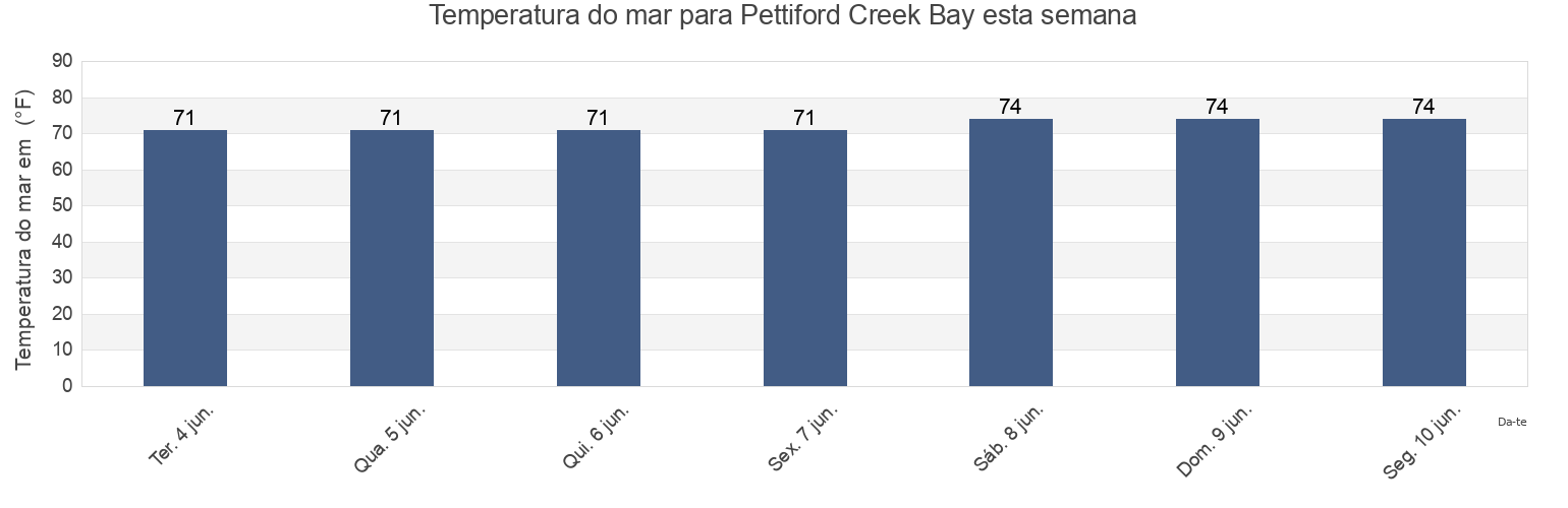 Temperatura do mar em Pettiford Creek Bay, Carteret County, North Carolina, United States esta semana
