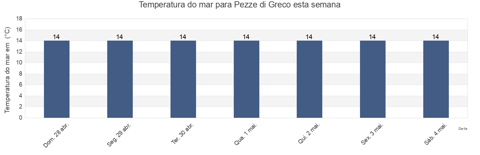 Temperatura do mar em Pezze di Greco, Provincia di Brindisi, Apulia, Italy esta semana